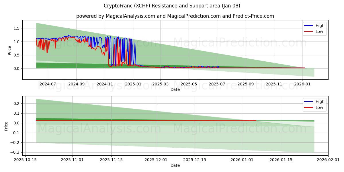  CryptoFranc (XCHF) Support and Resistance area (07 Jan) 
