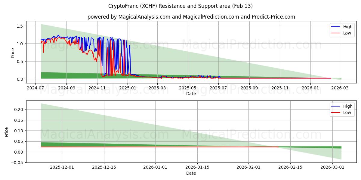  CryptoFranc (XCHF) Support and Resistance area (12 Feb) 