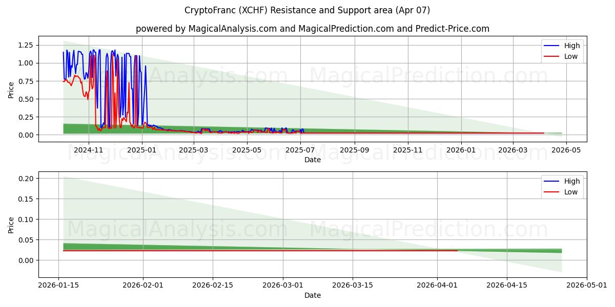  CryptoFranc (XCHF) Support and Resistance area (26 Feb) 