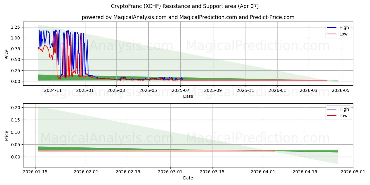  Criptofranco (XCHF) Support and Resistance area (06 Apr) 