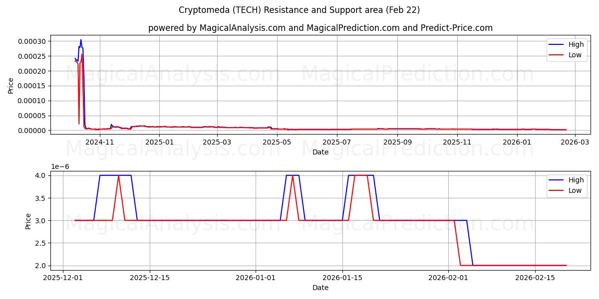  Cryptomeda (TECH) Support and Resistance area (21 Feb) 