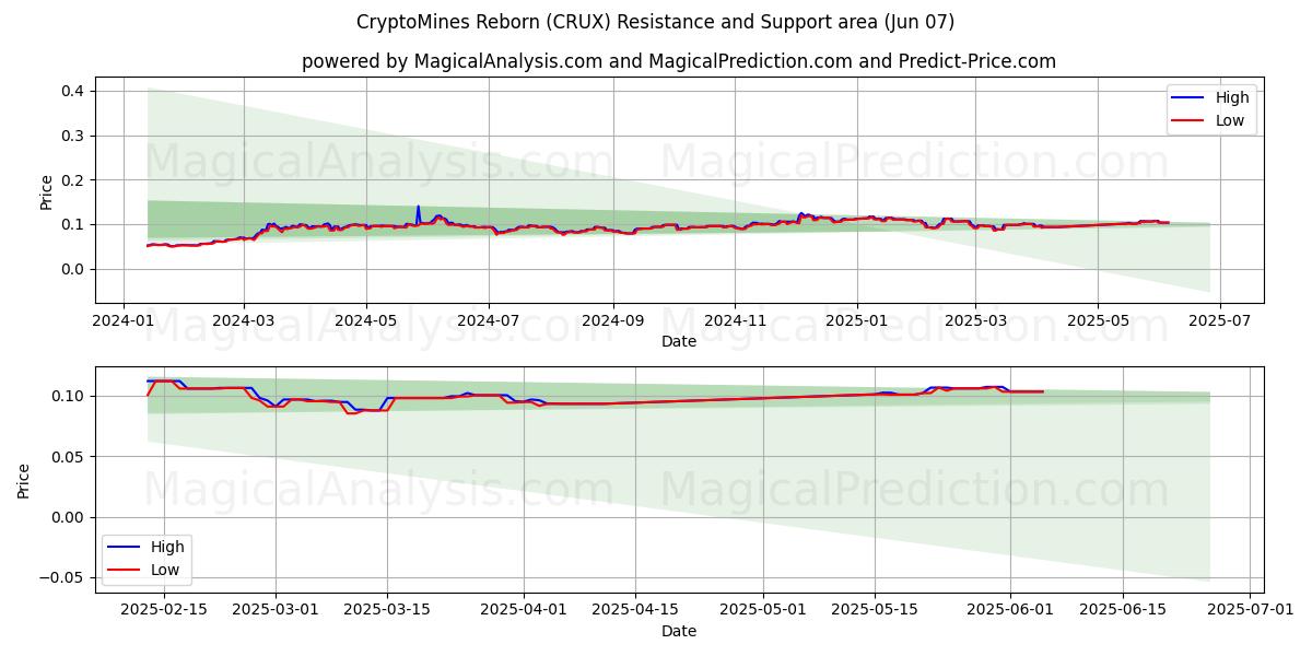  加密矿场重生 (CRUX) Support and Resistance area (06 Jun) 