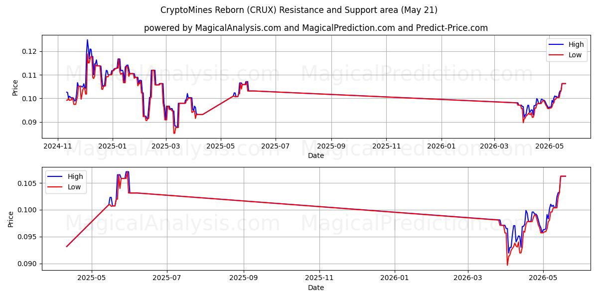  CriptoMinas Renacidas (CRUX) Support and Resistance area (20 May) 