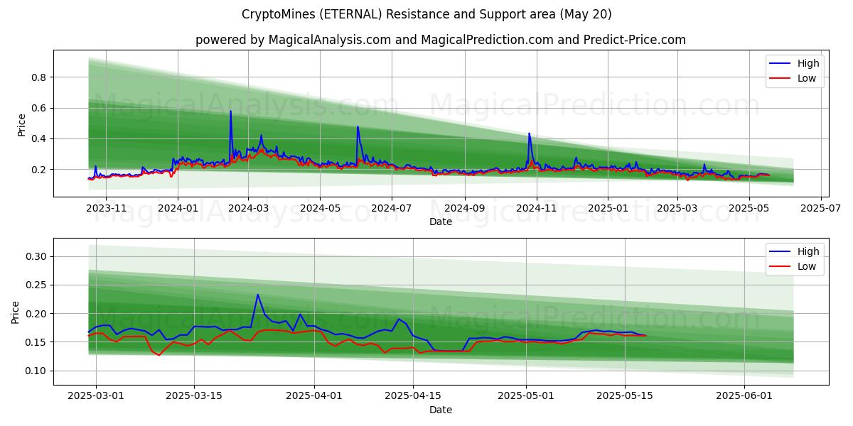 CryptoMines (ETERNAL) Support and Resistance area (20 May) CryptoMines (ETERNAL) Support and Resistance area (20 May)