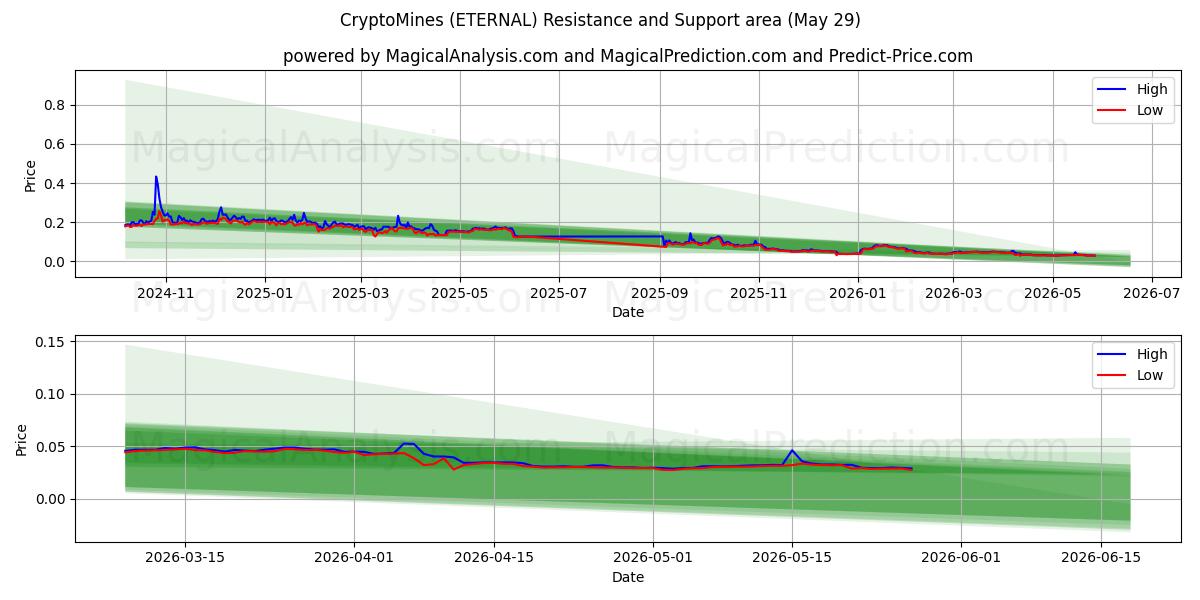  Kripto Madenleri (ETERNAL) Support and Resistance area (27 May) 
