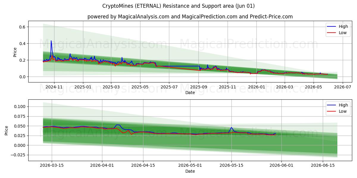  CryptoMines (ETERNAL) Support and Resistance area (31 May) 