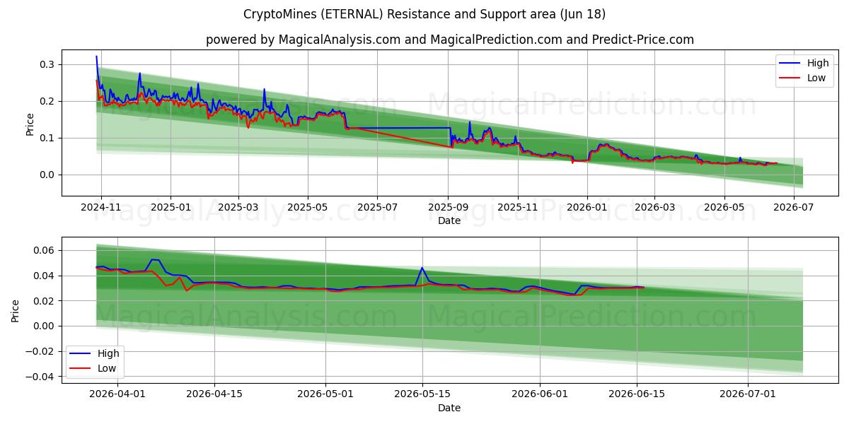  CryptoMines (ETERNAL) Support and Resistance area (17 Jun) 