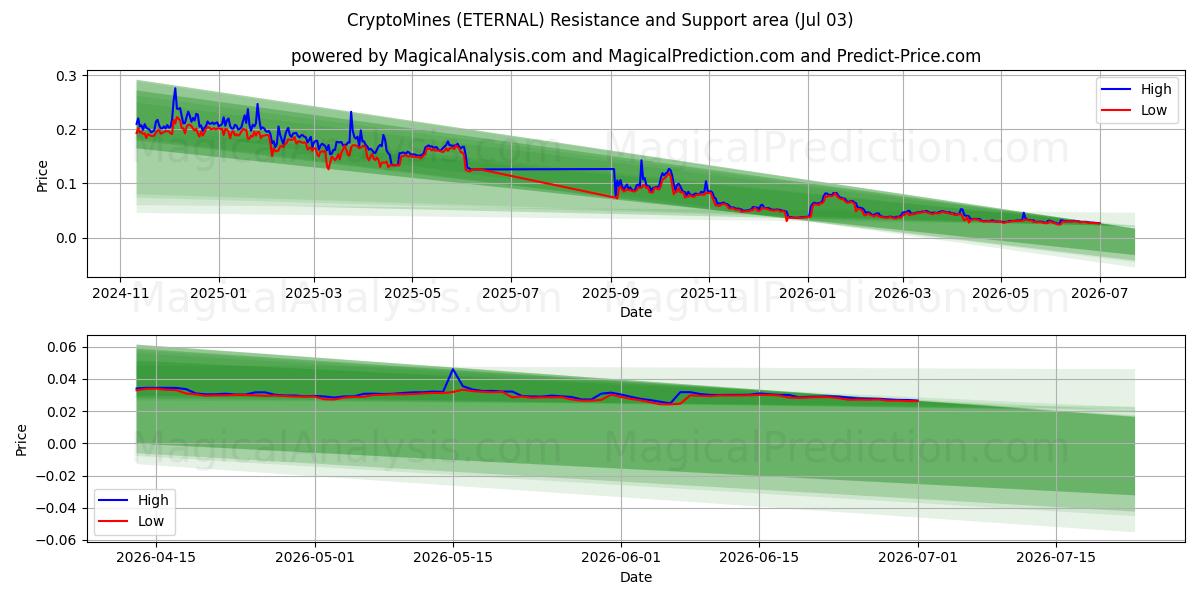  KryptoMinen (ETERNAL) Support and Resistance area (02 Jul) 