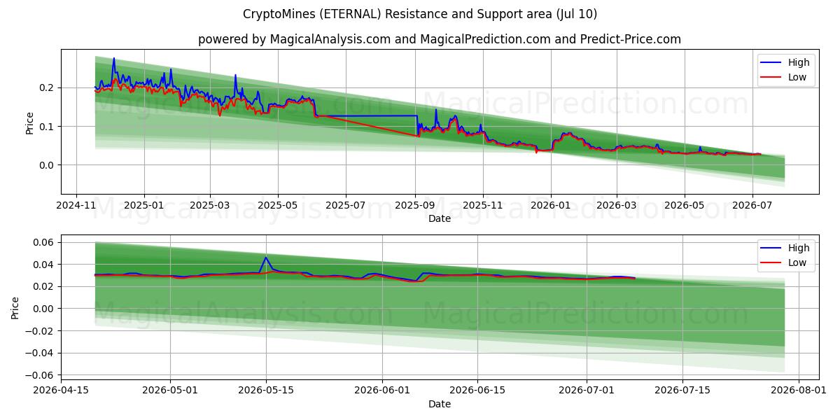  Kripto Madenleri (ETERNAL) Support and Resistance area (09 Jul) 