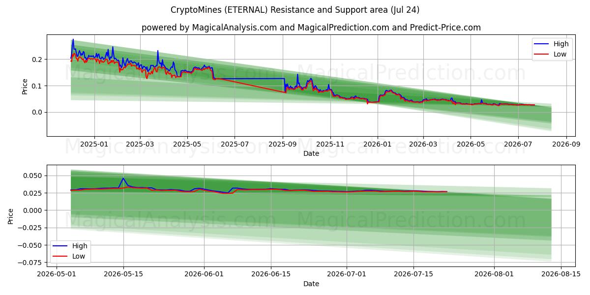  CryptoMines (ETERNAL) Support and Resistance area (16 Jul) 
