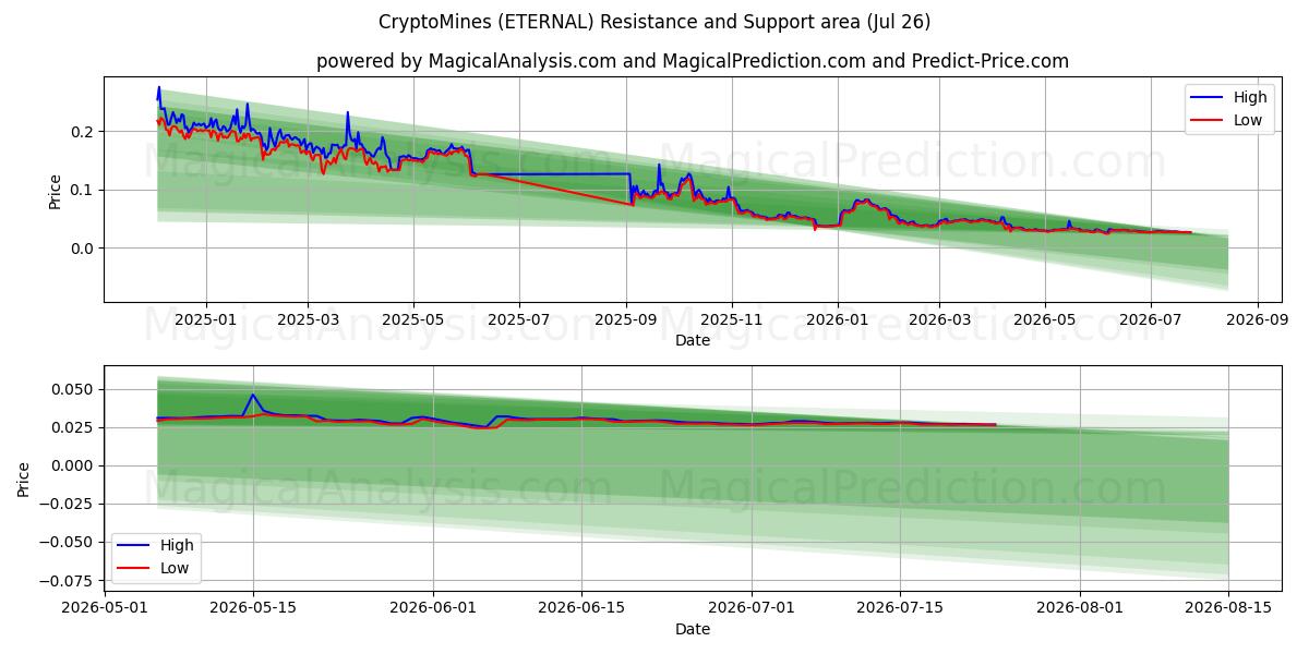  CryptoMines (ETERNAL) Support and Resistance area (25 Jul) 