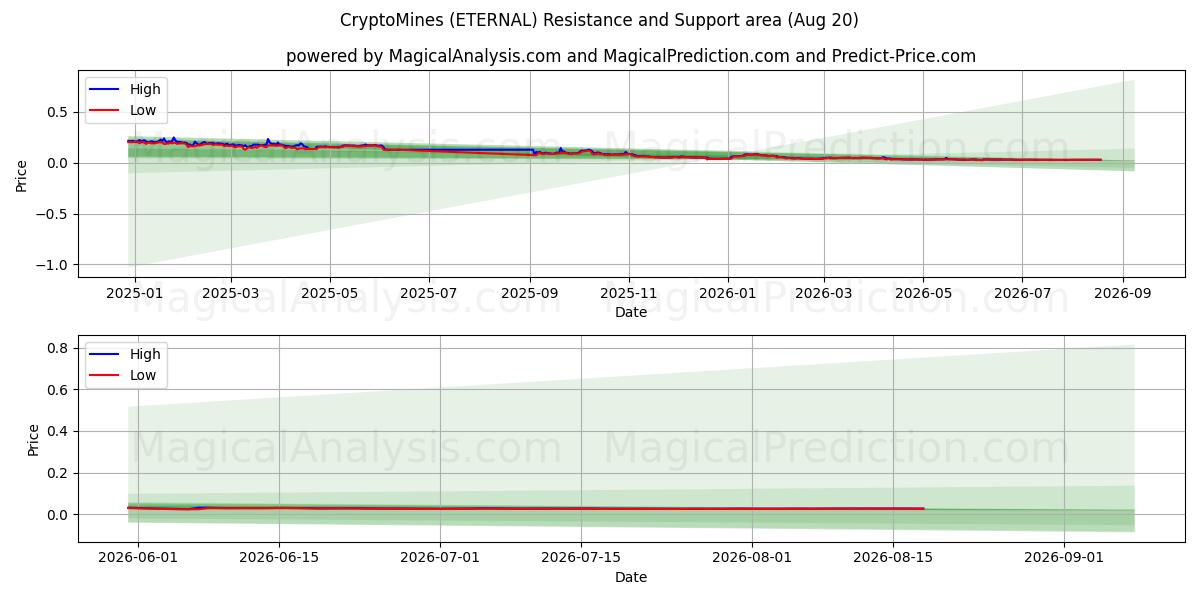  CryptoMines (ETERNAL) Support and Resistance area (19 Aug) 