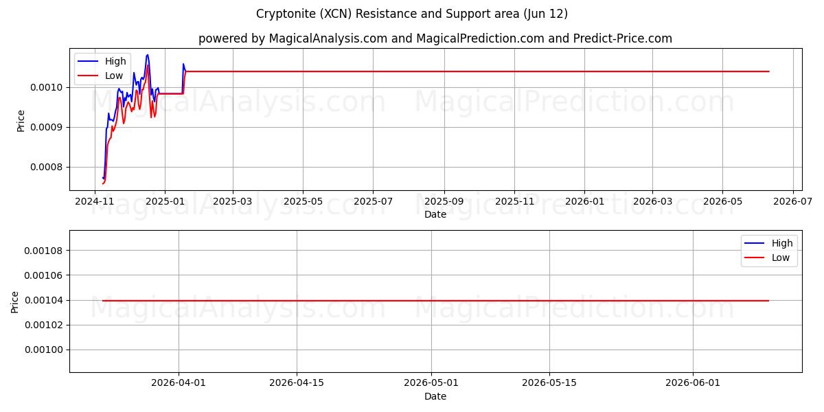  Kryptonitt (XCN) Support and Resistance area (11 Jun) 