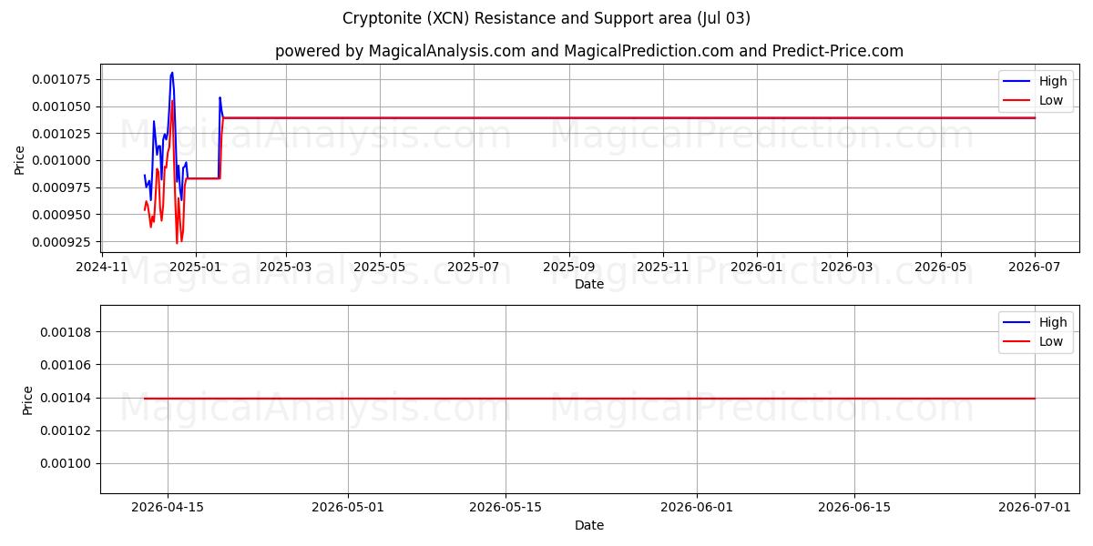  क्रिप्टोनाइट (XCN) Support and Resistance area (02 Jul) 
