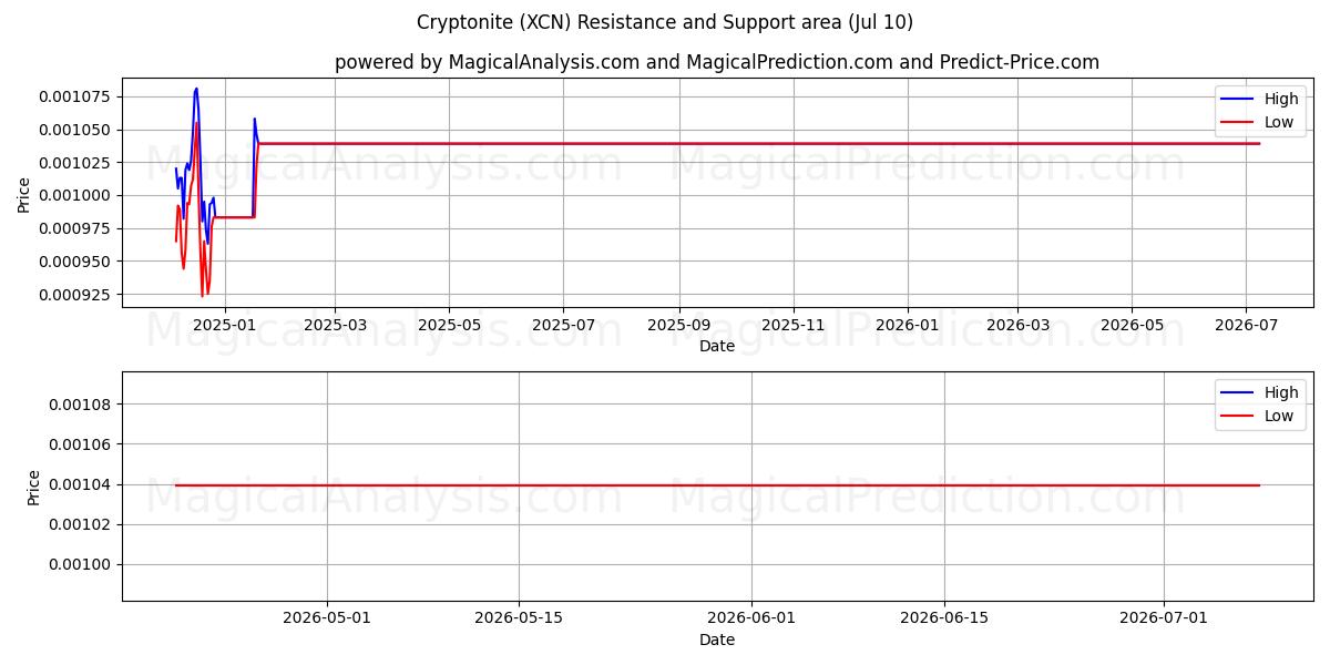  Cryptonite (XCN) Support and Resistance area (09 Jul) 