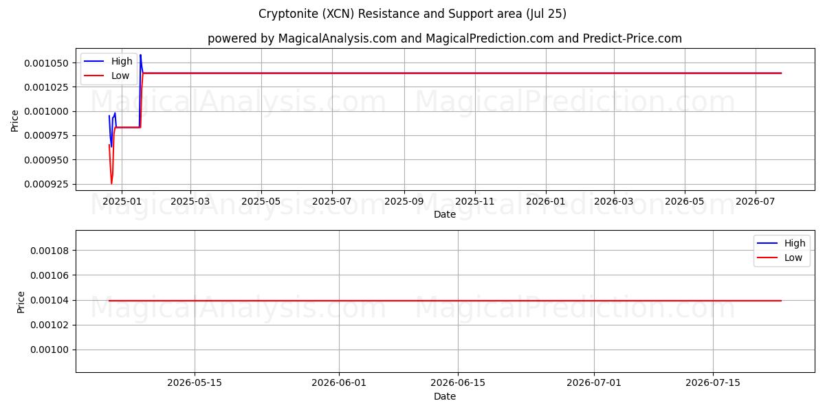  Cryptonite (XCN) Support and Resistance area (24 Jul) 