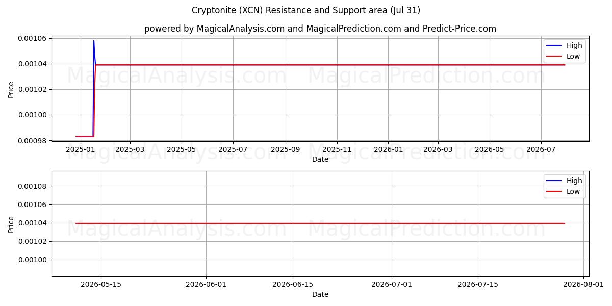  criptonita (XCN) Support and Resistance area (30 Jul) 