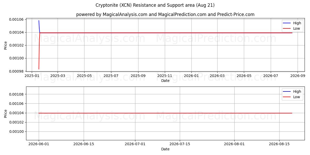  क्रिप्टोनाइट (XCN) Support and Resistance area (20 Aug) 
