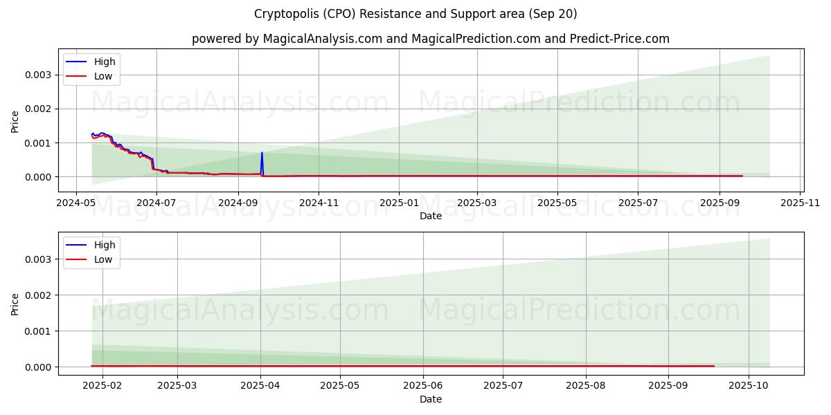  Cryptopole (CPO) Support and Resistance area (19 Sep) 