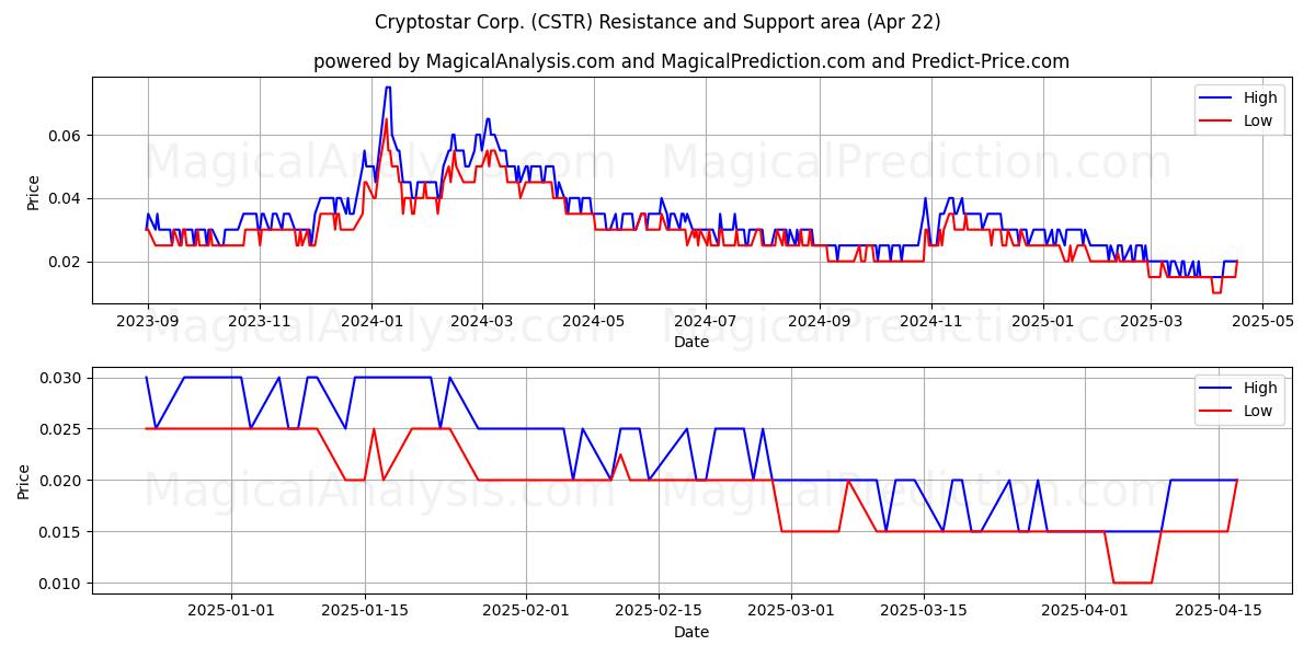  Cryptostar Corp. (CSTR) Support and Resistance area (22 Apr) 