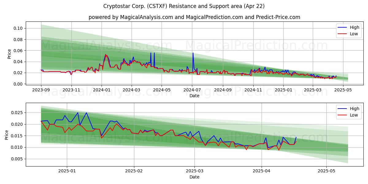  Cryptostar Corp. (CSTXF) Support and Resistance area (22 Apr) 
