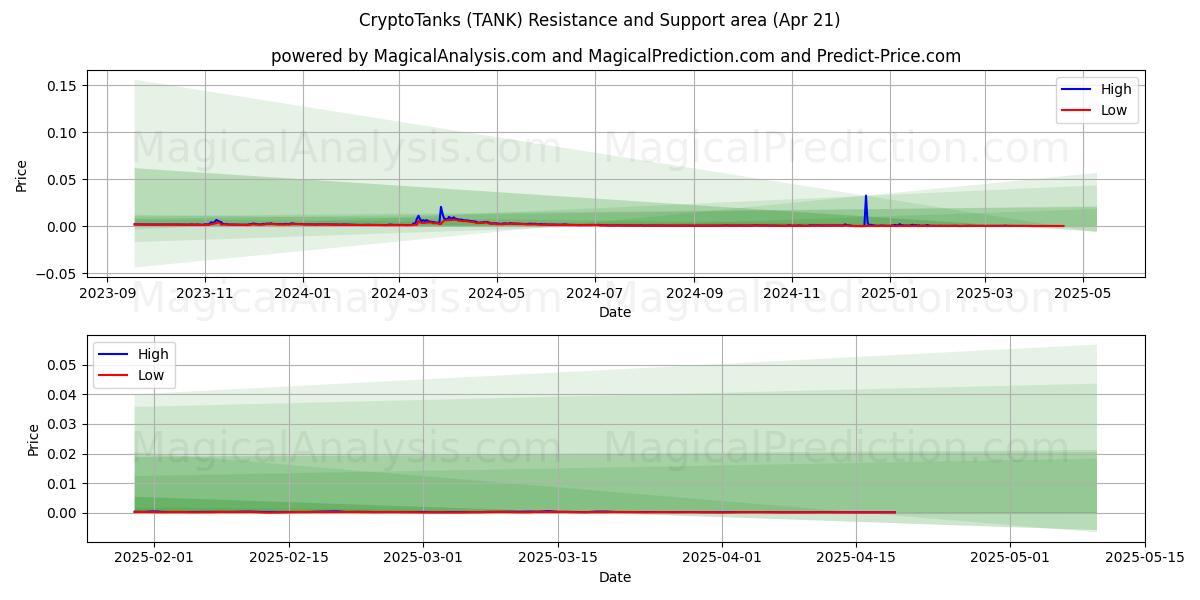  クリプトタンク (TANK) Support and Resistance area (21 Apr) 