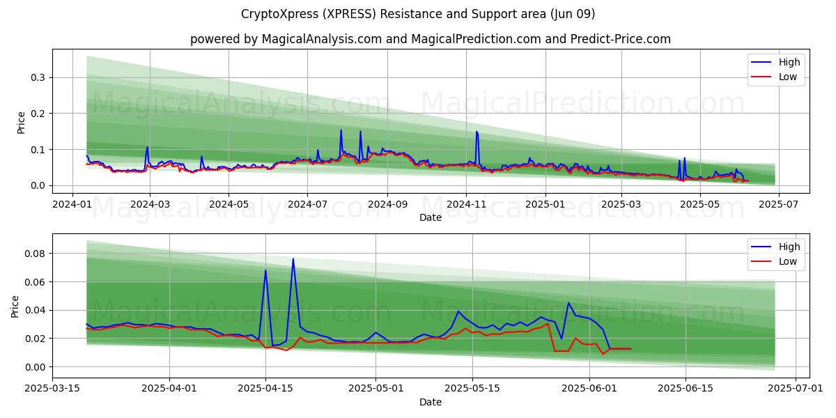  クリプトエクスプレス (XPRESS) Support and Resistance area (08 Jun) 