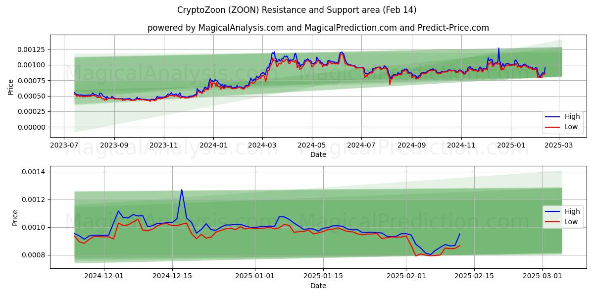  كريبتوزون (ZOON) Support and Resistance area (04 Feb) 