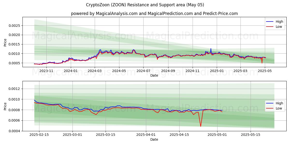  CryptoZoon (ZOON) Support and Resistance area (05 May) 