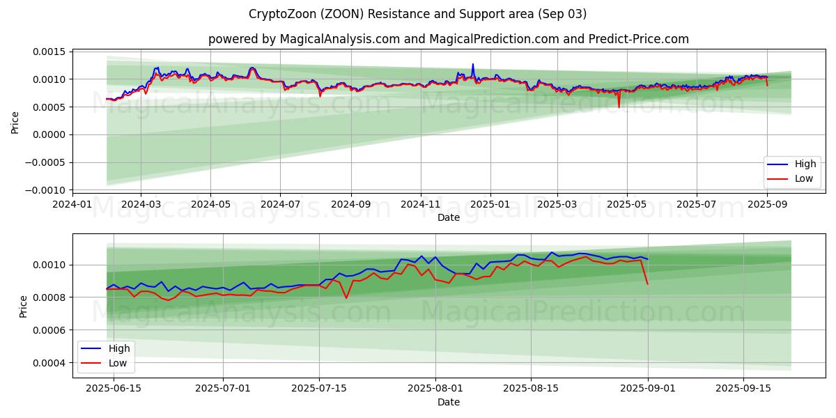  CryptoZoon (ZOON) Support and Resistance area (02 Sep) 