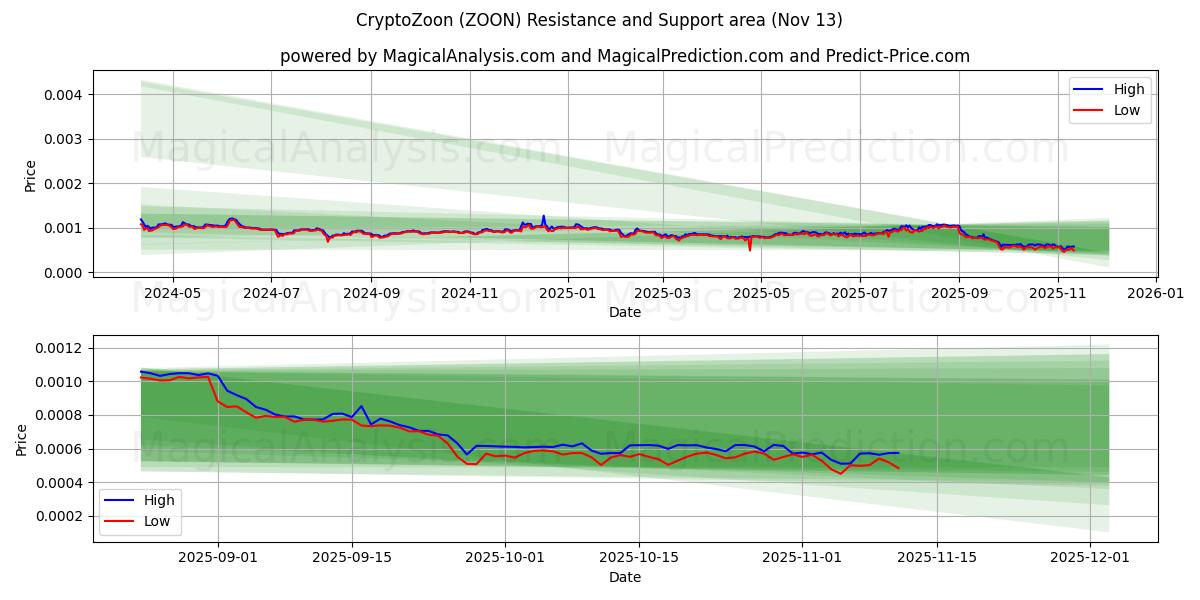  加密动物园 (ZOON) Support and Resistance area (12 Nov) 