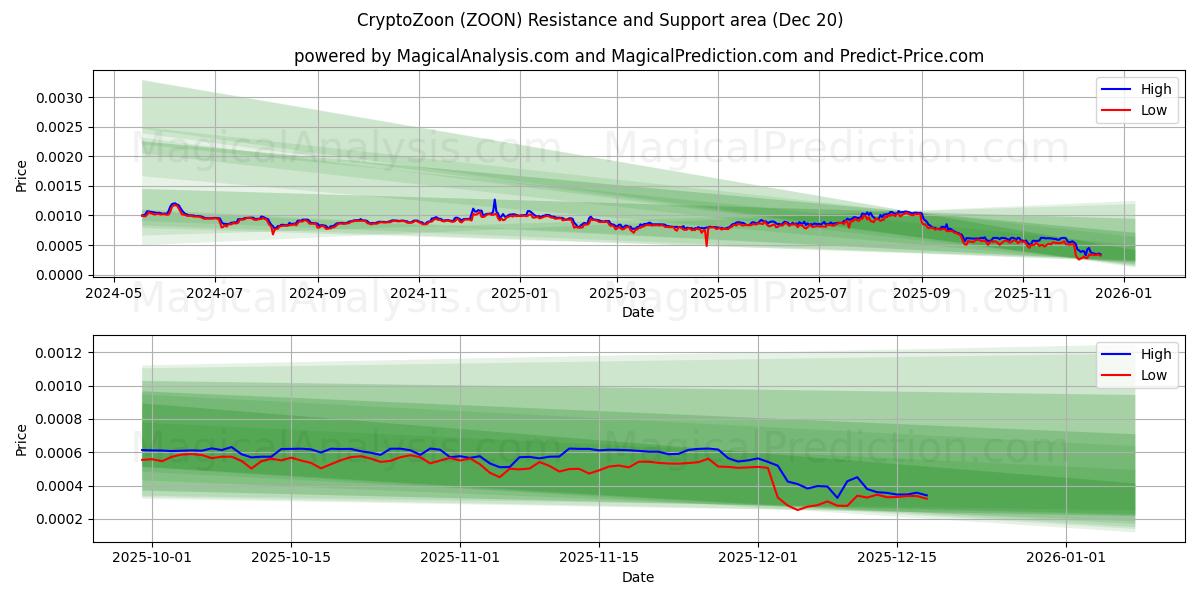  CryptoZoon (ZOON) Support and Resistance area (19 Dec) 