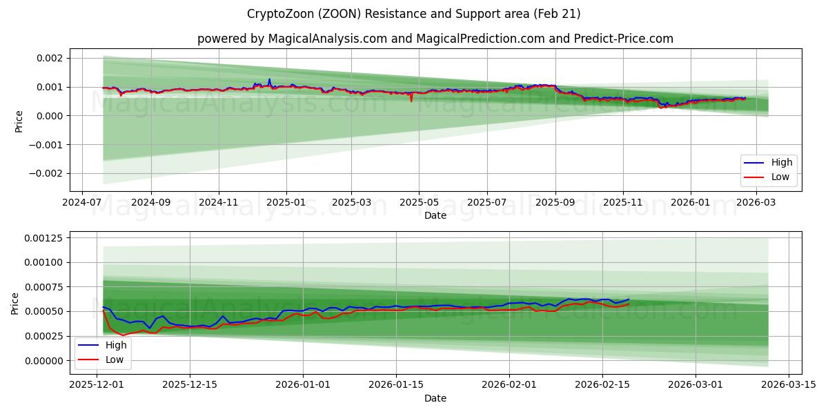  CryptoZoon (ZOON) Support and Resistance area (20 Feb) 