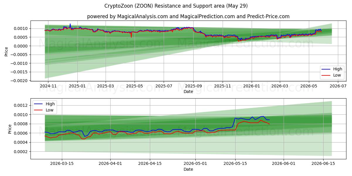  CryptoZoon (ZOON) Support and Resistance area (28 May) 