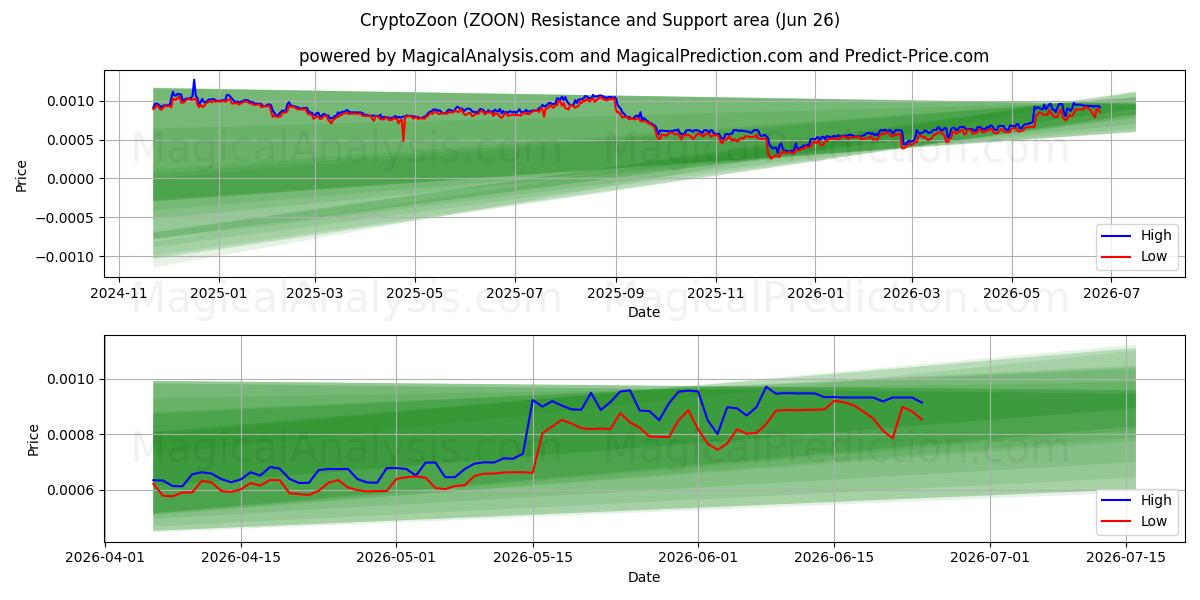  CryptoZoon (ZOON) Support and Resistance area (25 Jun) 