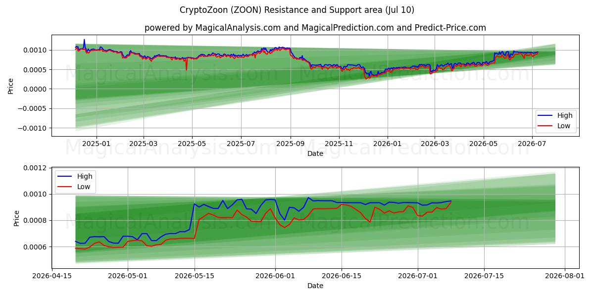  CryptoZoon (ZOON) Support and Resistance area (09 Jul) 