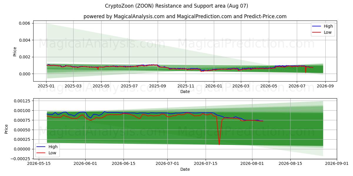  CryptoZoon (ZOON) Support and Resistance area (06 Aug) 