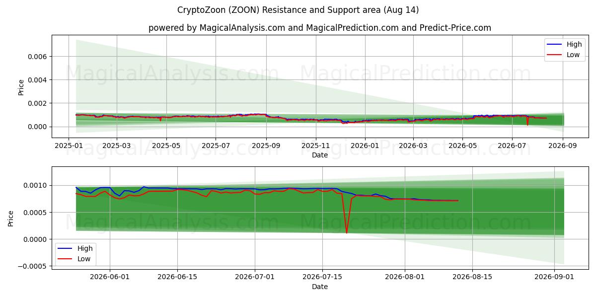  क्रिप्टोज़ून (ZOON) Support and Resistance area (13 Aug) 