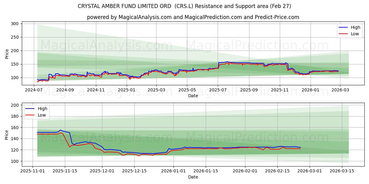  CRYSTAL AMBER FUND LIMITED ORD  (CRS.L) Support and Resistance area (26 Feb) 