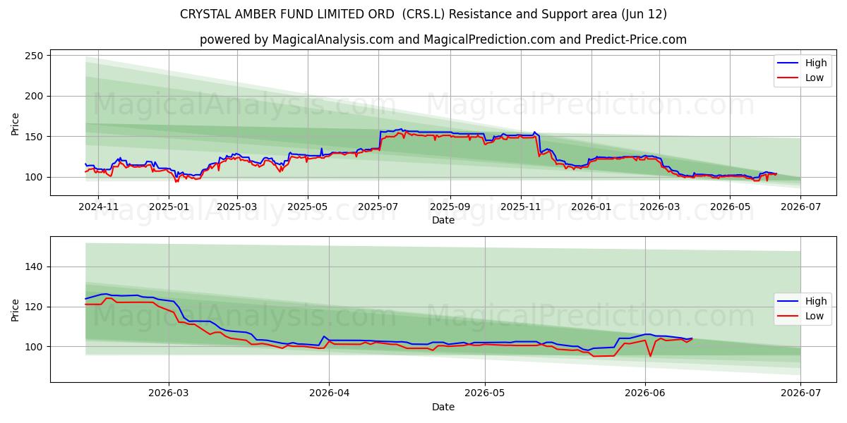  CRYSTAL AMBER FUND LIMITED ORD  (CRS.L) Support and Resistance area (11 Jun) 