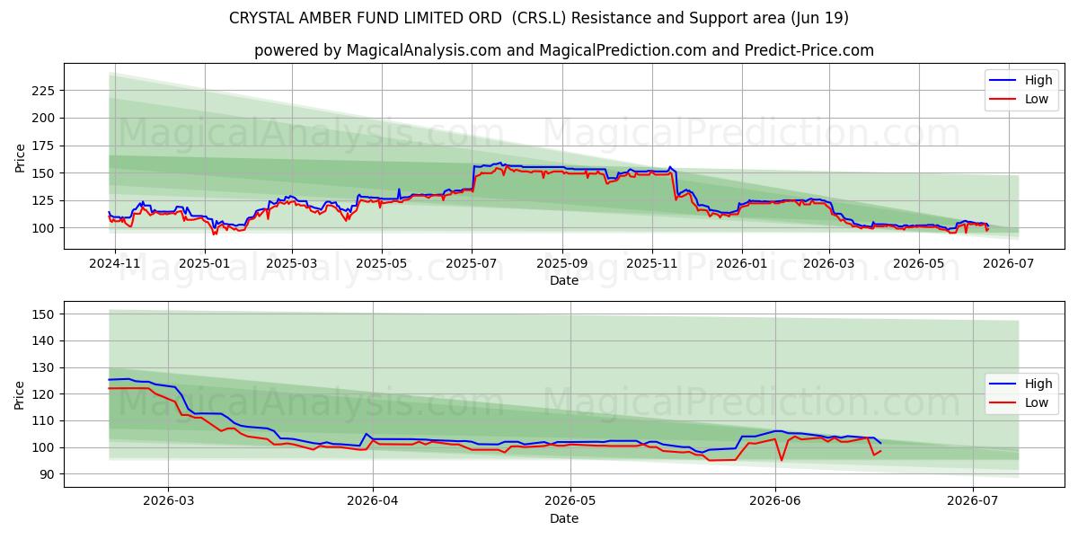  CRYSTAL AMBER FUND LIMITED ORD  (CRS.L) Support and Resistance area (18 Jun) 