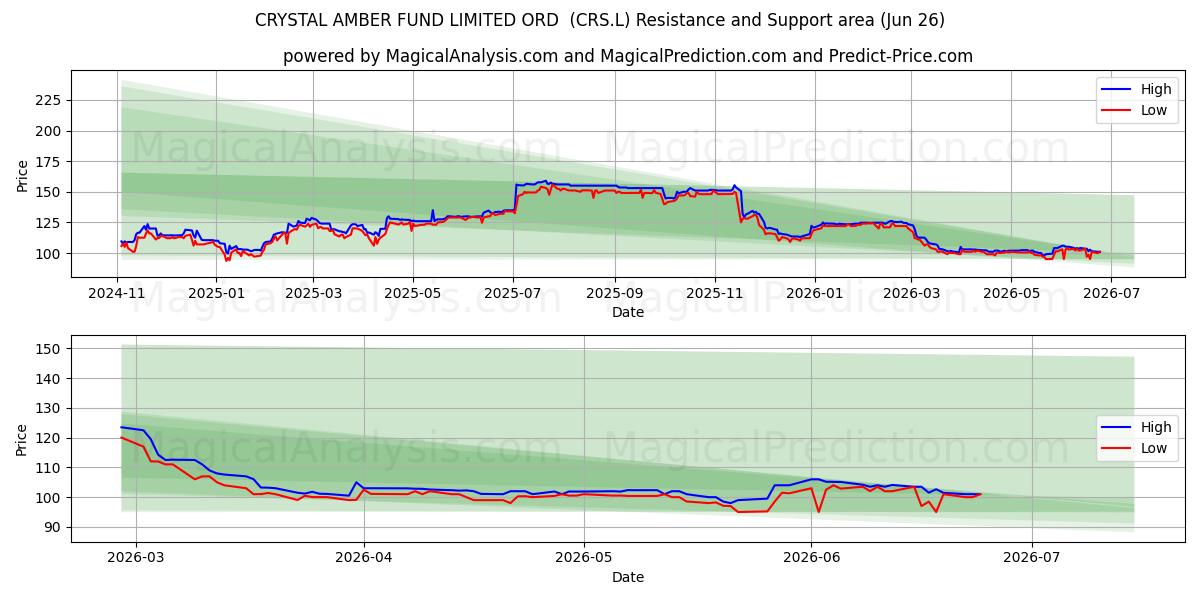  CRYSTAL AMBER FUND LIMITED ORD  (CRS.L) Support and Resistance area (25 Jun) 