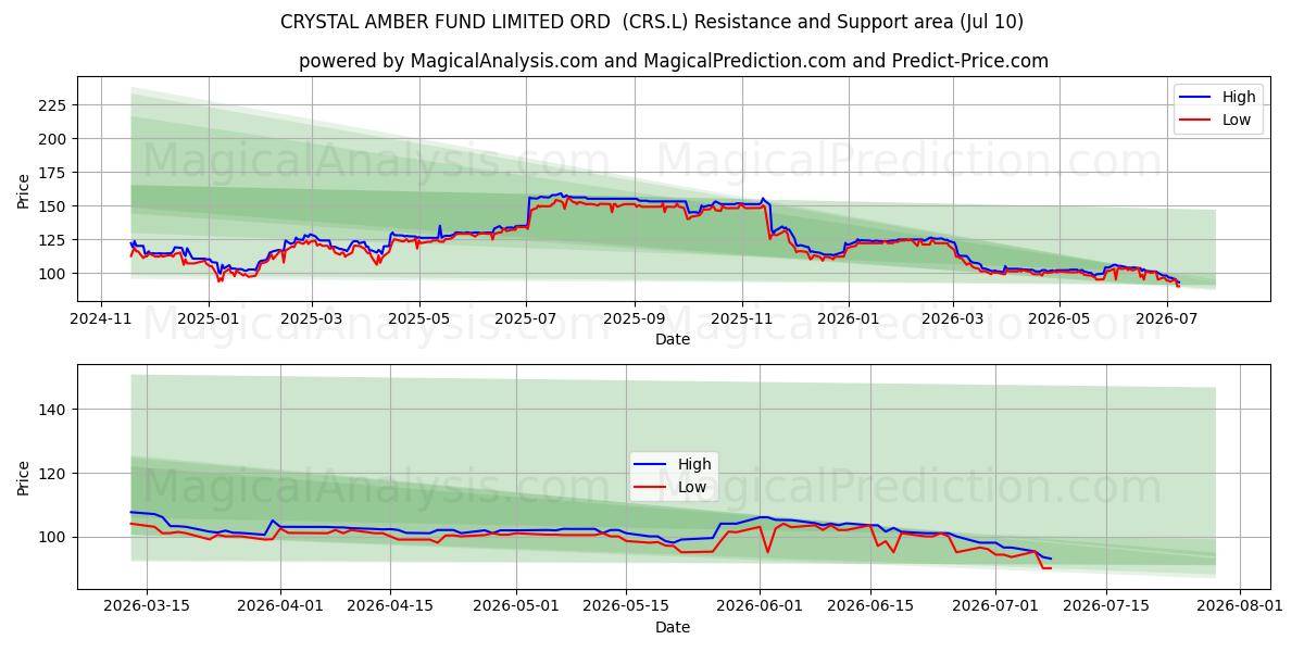  CRYSTAL AMBER FUND LIMITED ORD  (CRS.L) Support and Resistance area (09 Jul) 