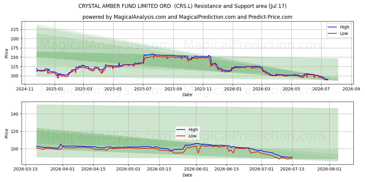  CRYSTAL AMBER FUND LIMITED ORD  (CRS.L) Support and Resistance area (16 Jul) 