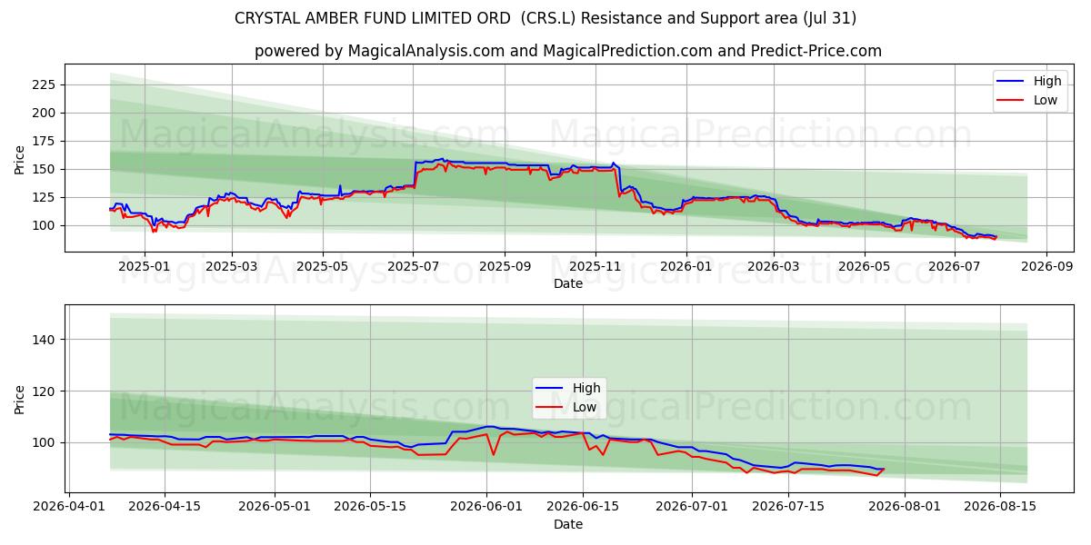  CRYSTAL AMBER FUND LIMITED ORD  (CRS.L) Support and Resistance area (30 Jul) 
