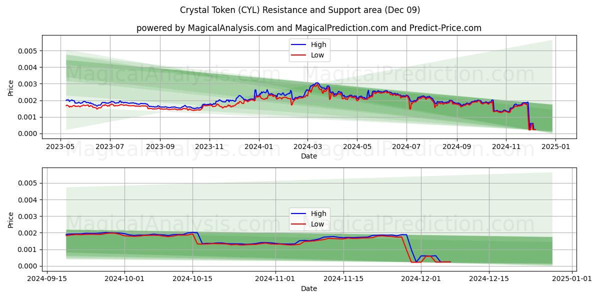  Crystal Token (CYL) Support and Resistance area (09 Dec) 