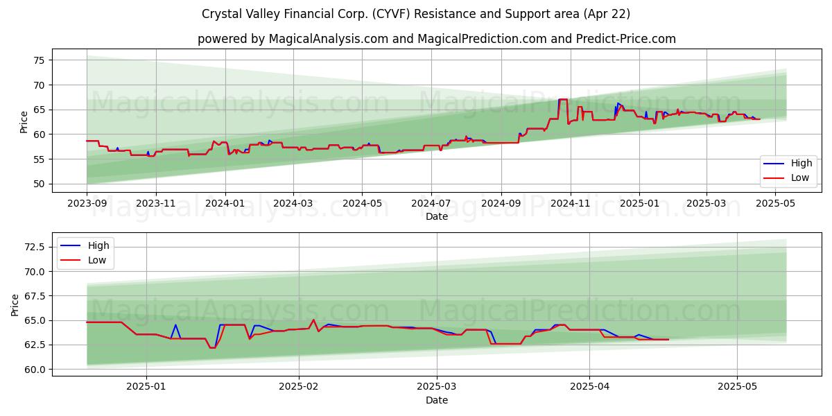  Crystal Valley Financial Corp. (CYVF) Support and Resistance area (22 Apr) 