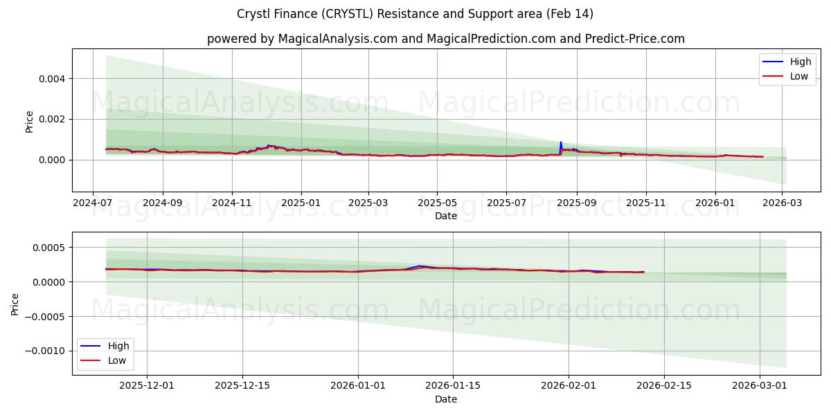  Crystl Finance (CRYSTL) Support and Resistance area (13 Feb) 