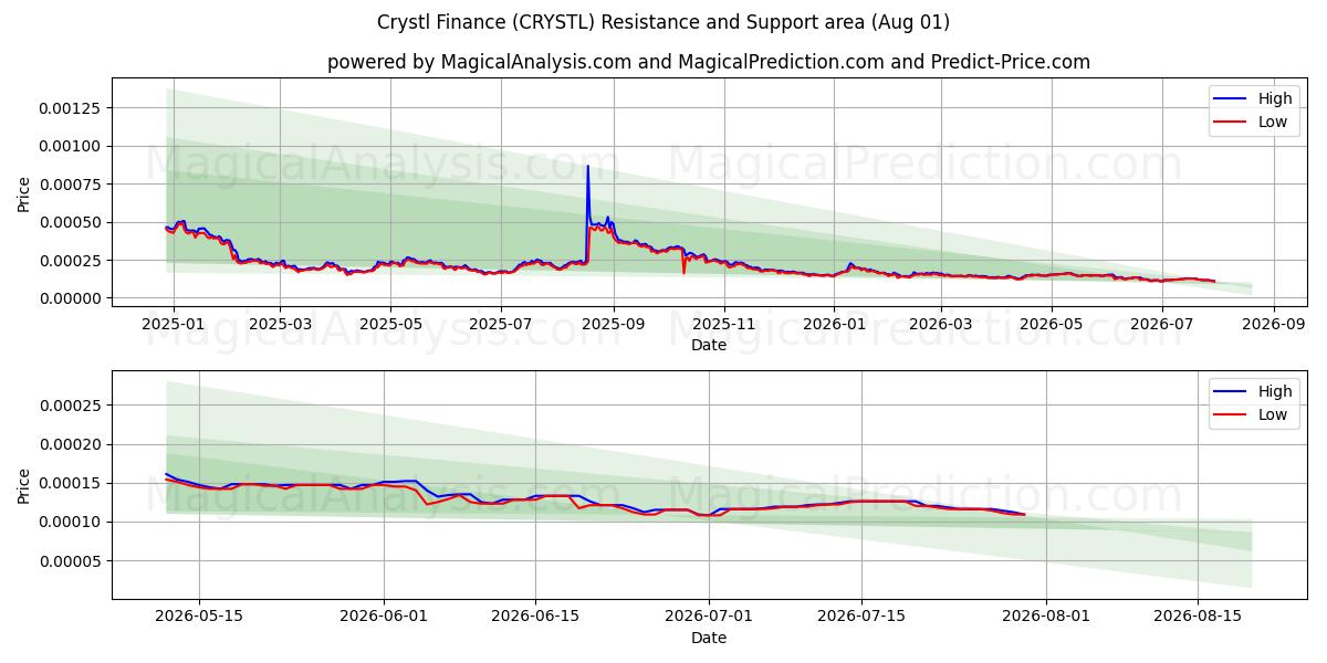  Kristallfinanzierung (CRYSTL) Support and Resistance area (31 Jul) 