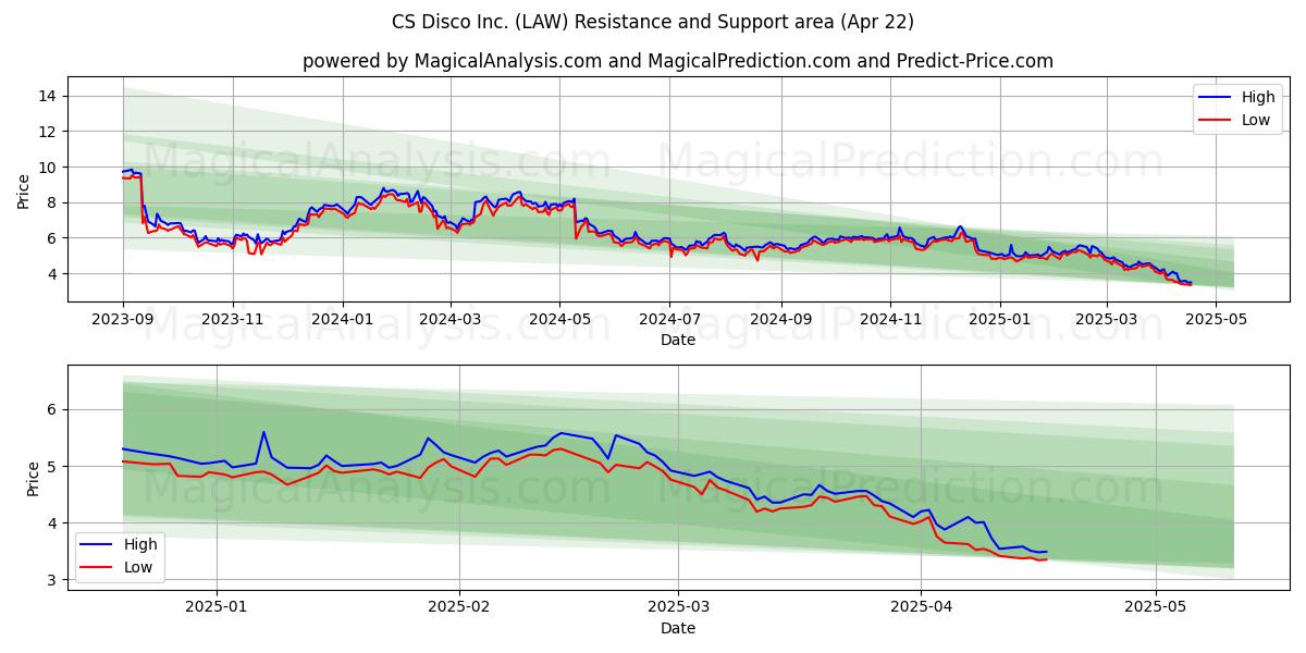  CS Disco Inc. (LAW) Support and Resistance area (22 Apr) 